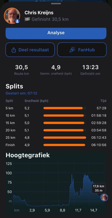 De grafieken van de Vierdaagse app